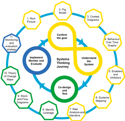 Systems thinking for a more sustainable food system – CGFFfC – WRFFC